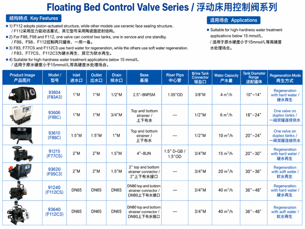 Control Valve for Floating Bed Water Treatment Systems Introduction
