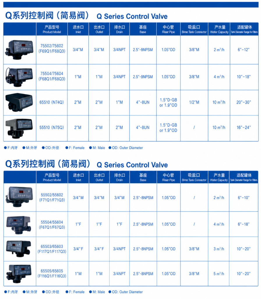Q Series Control Valve Introduction