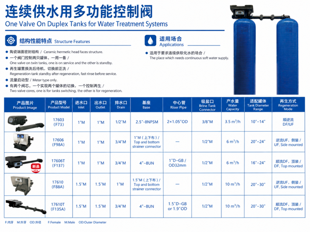 One Valve On Duplex Tanks for Water Treatment Systems Introduction