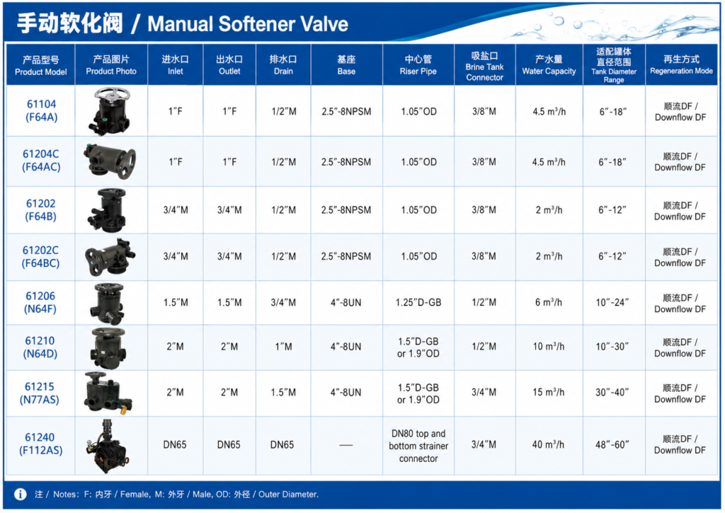 Manual Softener Valve Introduction