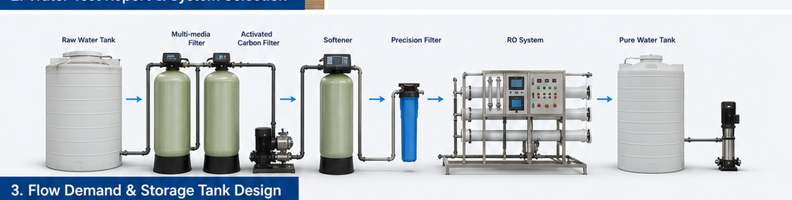 Flow Demand and Storage Tank Design
