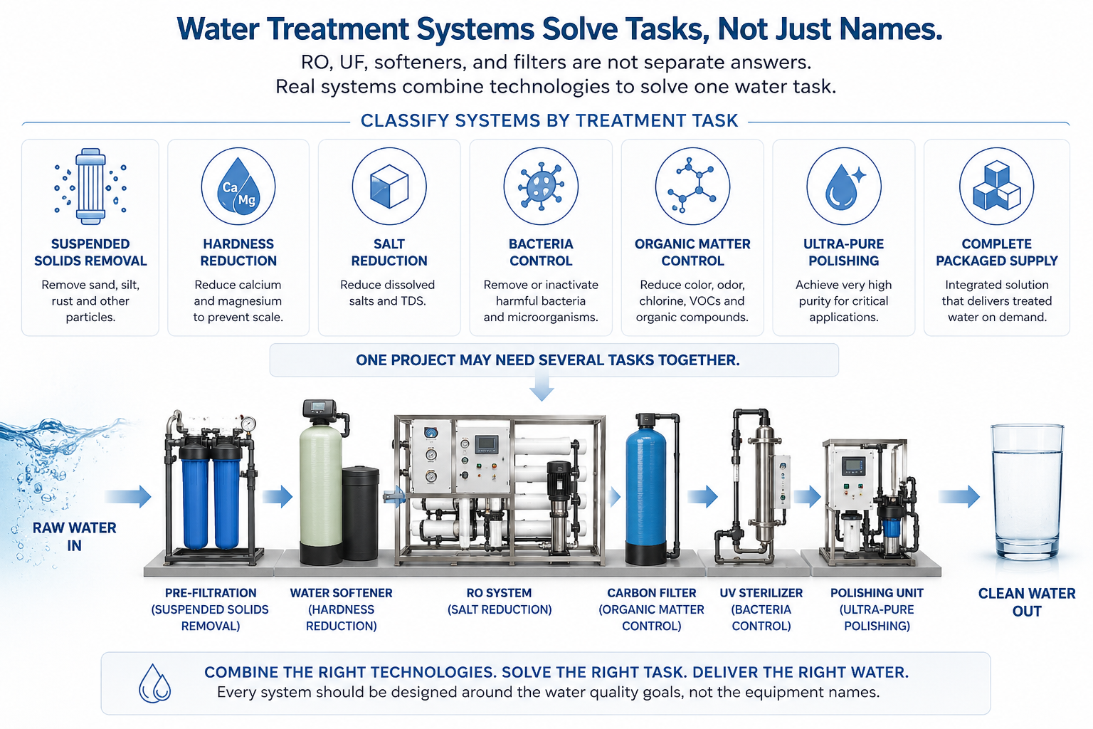 water treatment systems types