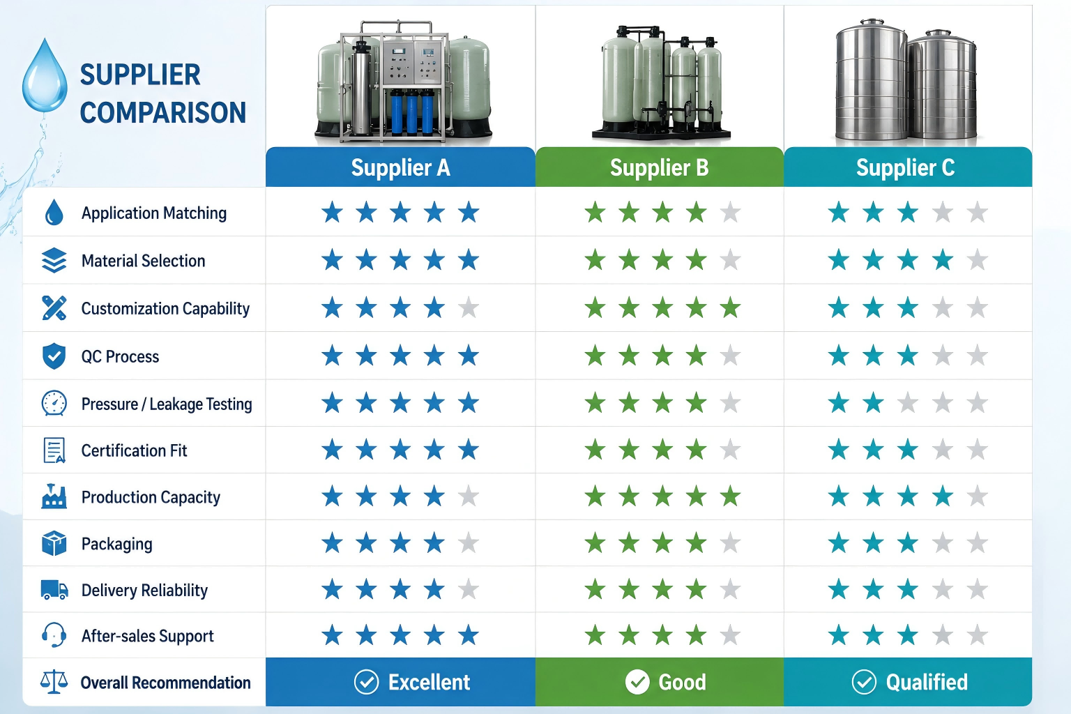 Batch Procurement Comparison for Storage Solutions water and wastewater treatment industry storage solutions batch procurement comparison